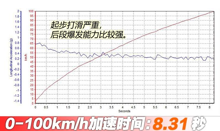 2018款GL8的28T百公里加速时间几秒？