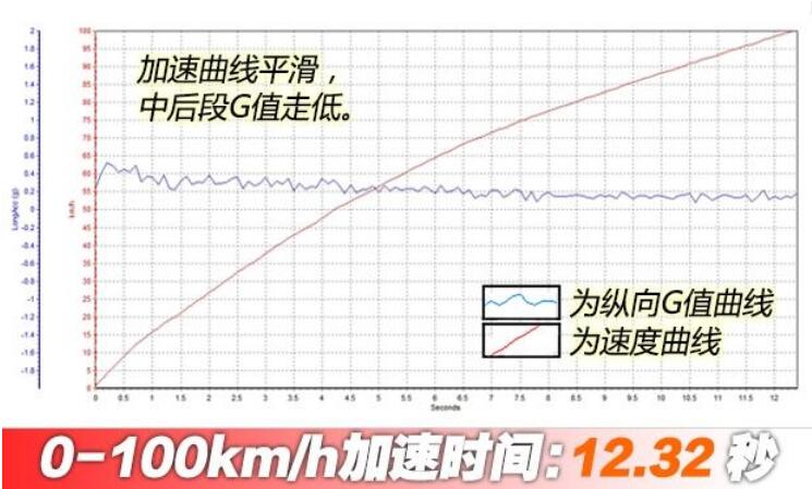 2019款福克斯三厢加速测试 福克斯三厢百公里加速多少秒？