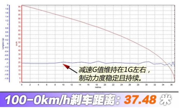 2019款福克斯三厢百公里刹车距离多少远？