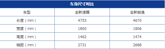 速腾朗逸该怎么选择？哪一款性价比更高？