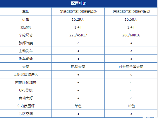 速腾朗逸该怎么选择？哪一款性价比更高？