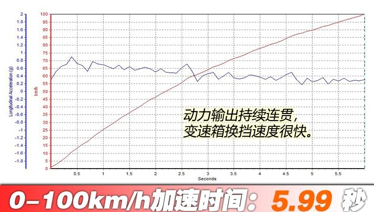 宝马X7百公里加速时间几秒？宝马X7动力性能测试