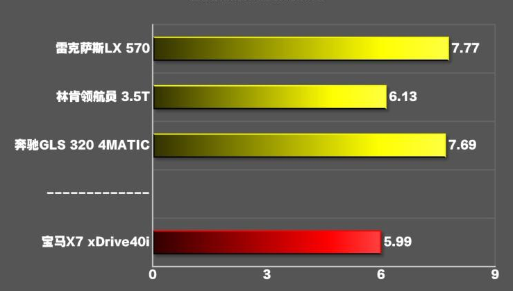 宝马X7百公里加速时间几秒？宝马X7动力性能测试