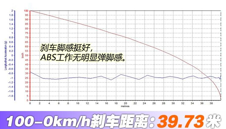 宝马X7百公里刹车距离 宝马X7制动性能测试