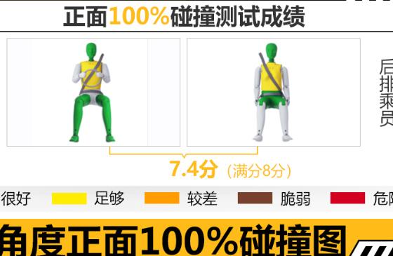 揽胜极光正面100%碰撞测试表现怎么样？