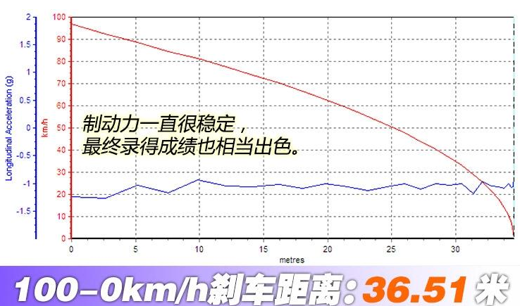 途昂X百公里刹车距离测试 途昂X制动性能如何？