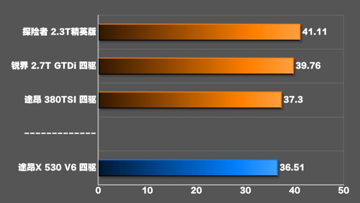 途昂X百公里刹车距离测试 途昂X制动性能如何？