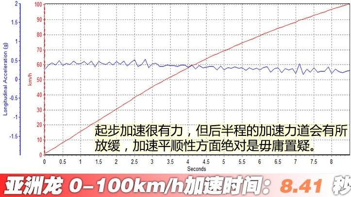 亚洲龙双擎加速测试 亚洲龙双擎百公里加速多少秒？