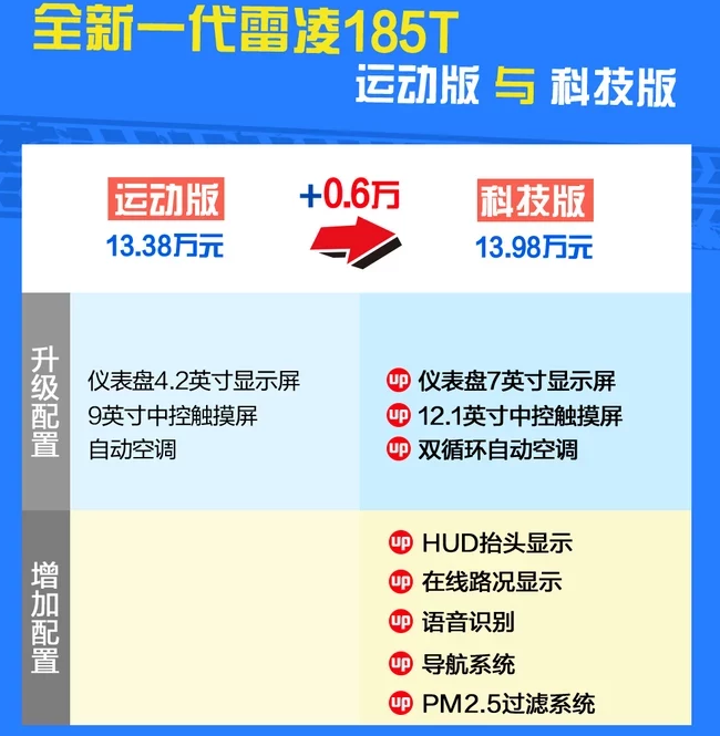 2019款雷凌科技版怎么样？雷凌185T科技版好吗？