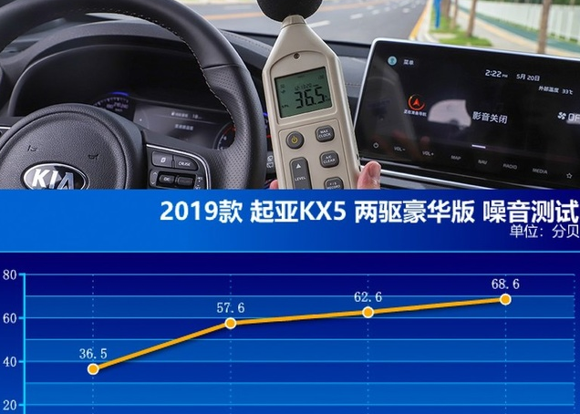 2019款起亚KX5噪音测试 19款KX5隔音怎么样？