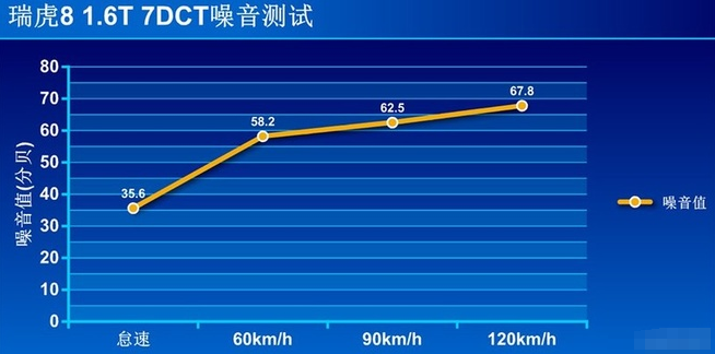 2019款瑞虎8噪音测试 19款瑞虎8静谧性如何？