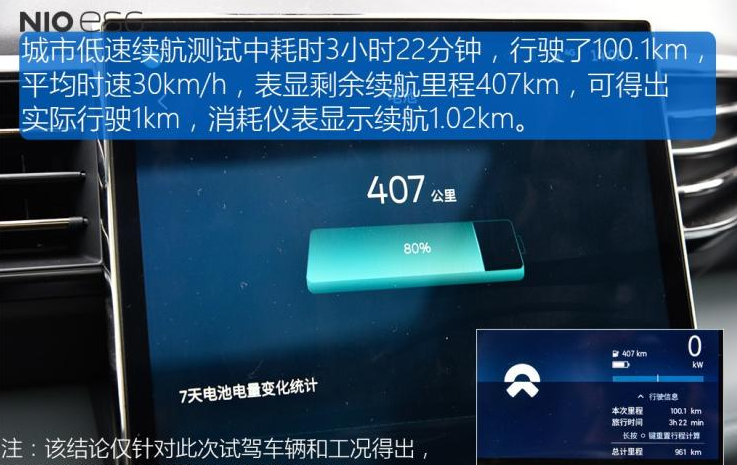 ES6的510km版本低速续航多少？蔚来ES6城市续航测试 