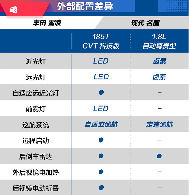 雷凌和名图的配置哪个更丰富?雷凌和名图性价比谁高?