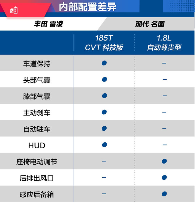 雷凌和名图的配置哪个更丰富?雷凌和名图性价比谁高?