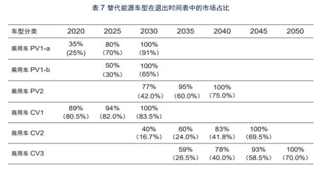 燃油车被禁期限出 再过30年能实现吗？