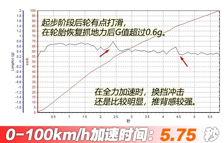 2020款宝马330i百公里加速测试 2020款宝马3系动力性能测试