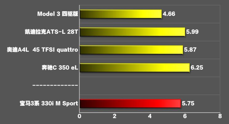 2020款宝马330i百公里加速测试 2020款宝马3系动力性能测试