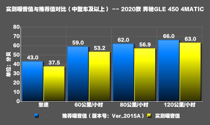 2020款奔驰GLE450噪音测试 GLE450静音性如何？