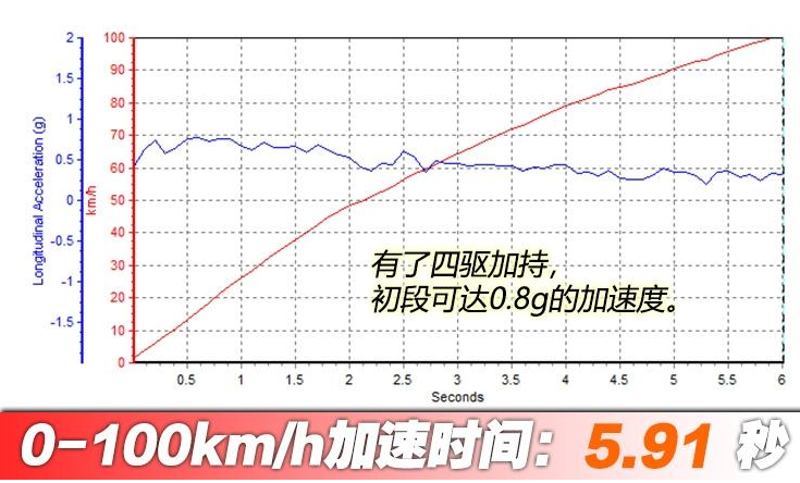 2020款奔驰GLE450百公里加速时间 GLE450动力性能测试