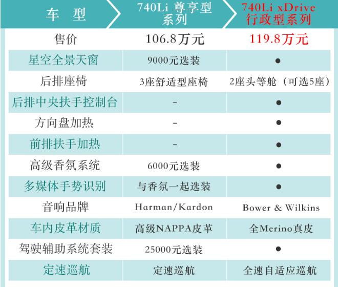 2019款宝马7系行政型和尊享型配置的差异