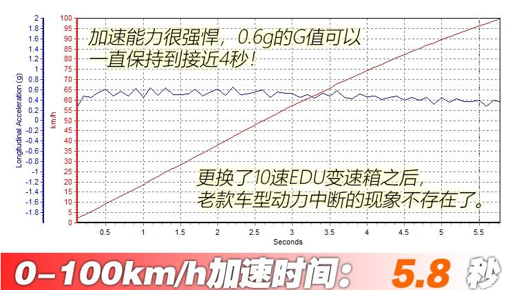 2019款名爵6混动百公里加速测试 2019款名爵6新能源提速时间