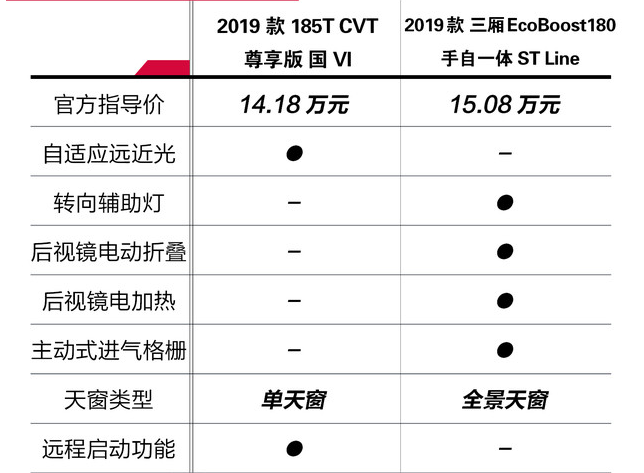 丰田雷凌和福特福克斯哪个配置更丰富？