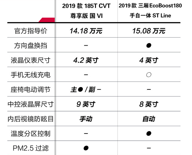 丰田雷凌和福特福克斯哪个配置更丰富？