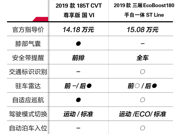 丰田雷凌和福特福克斯哪个配置更丰富？