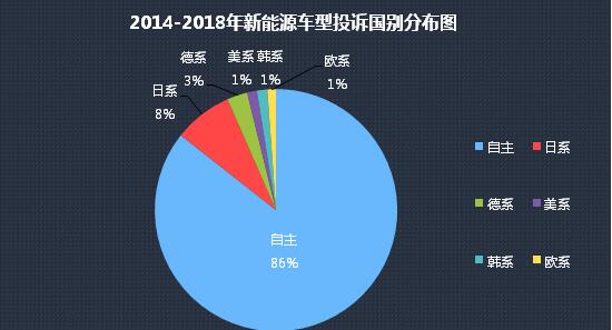 新能源汽车故障大增 近两年暴涨成隐患