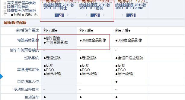 缤越PHEV游侠版和骑士版配置的差异