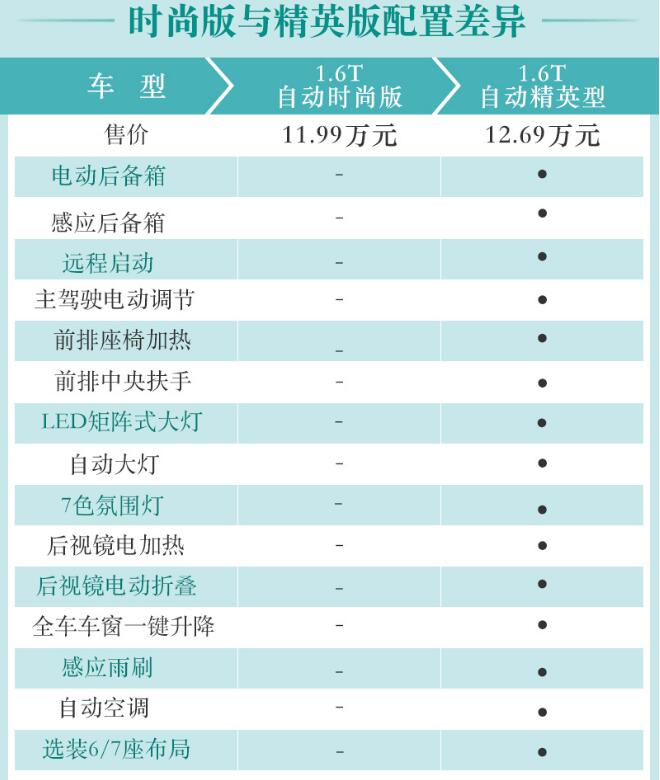 19款瑞虎8 1.6T自动时尚型和精英型配置的区别