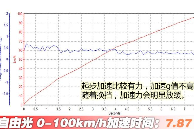 自由光四驱高性能旗舰版百公里加速测试