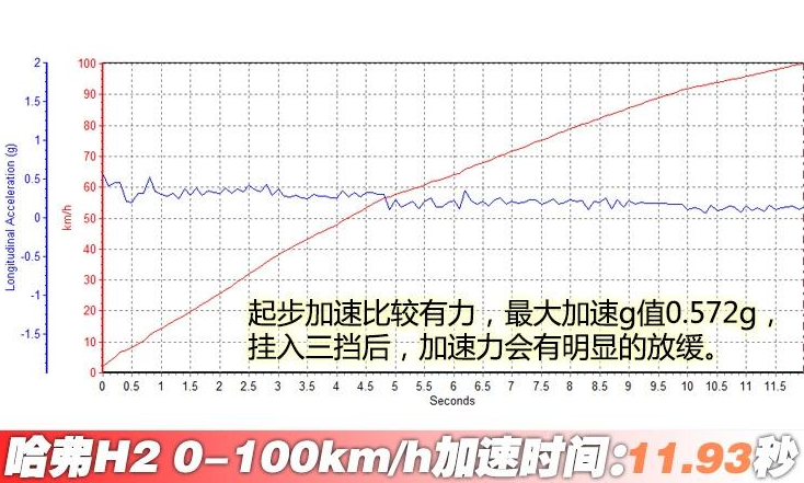 2018款哈弗H2百公里加速测试 哈弗H2动力性能测试