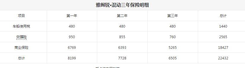 雅阁锐·混动保险费用多少？雅阁锐·混动保险费用计算