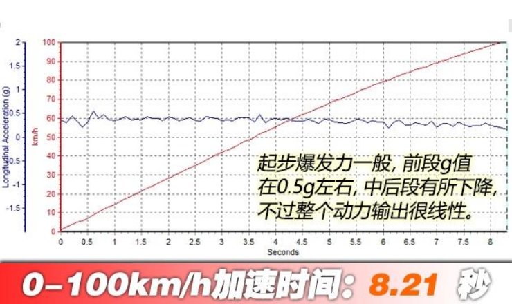 几何A百公里加速测试 几何A加速性能测试