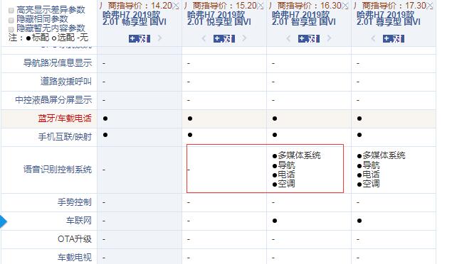 2019款哈弗H7悦享型和智享型配置的差异