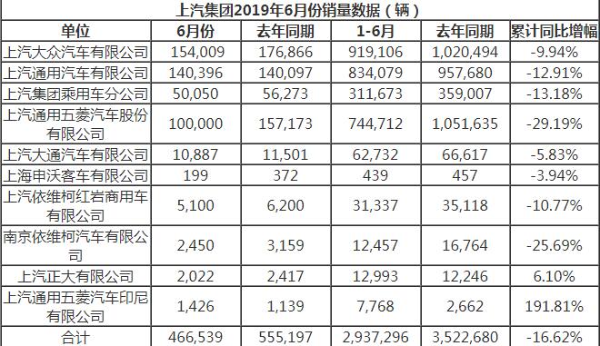 6月迎来利好局面 上汽通用销量有增