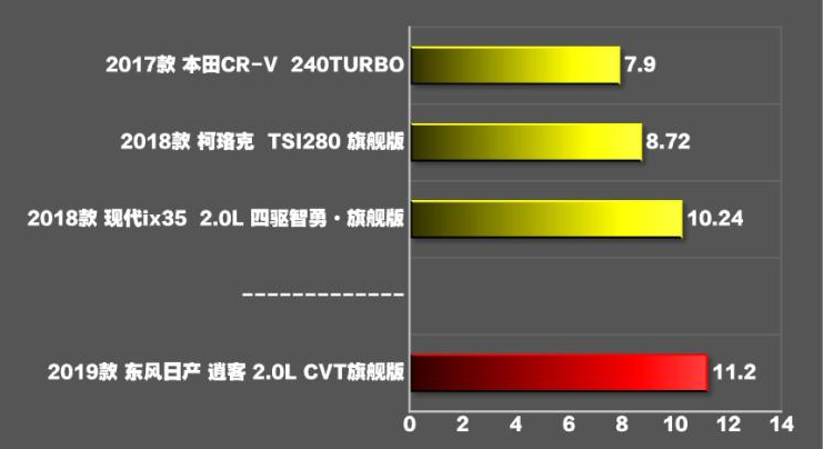 2019款逍客百公里加速时间 2019款逍客100公里加速实测