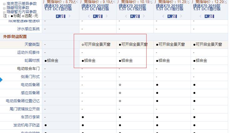 2019款捷途X70畅行版和悦行版配置的区别