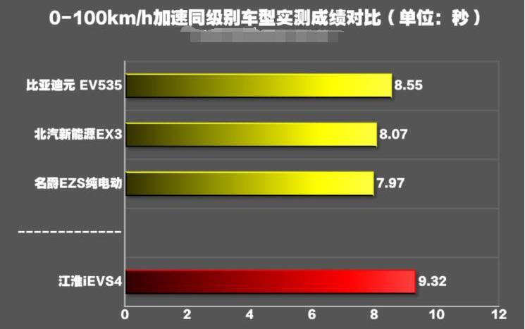 江淮iEVS4加速测试 江淮iEVS4百公里加速多少秒？