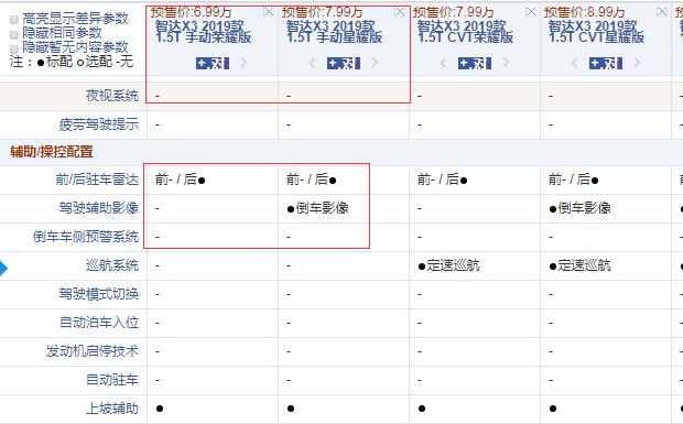 智达X3 1.5T手动荣耀版和星耀版配置有什么不同？