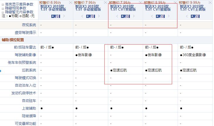 智达X3 1.5TCVT荣耀版和星耀版配置的差异