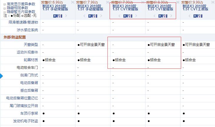 智达X3 1.5TCVT荣耀版和星耀版配置的差异