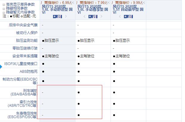 2020款风行T5手动舒适型和尊享型配置的差异