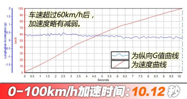 星途TXL百公里加速几秒？星途TXI百公里加速时间测试