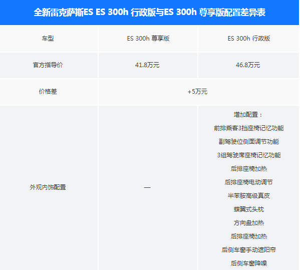雷克萨斯ES尊享版和行政版配置有什么差异？