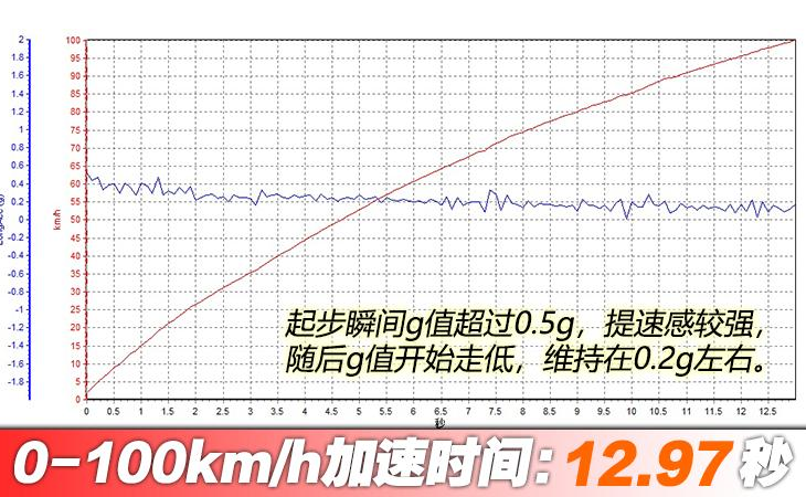 2019款雷凌185T百公里加速测试 19款雷凌1.2T百公里加速几秒?