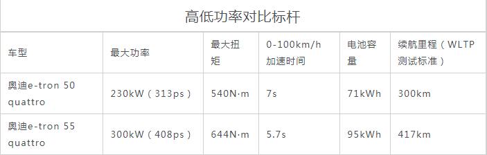 奥迪e-tron低功率版发动机怎么样？