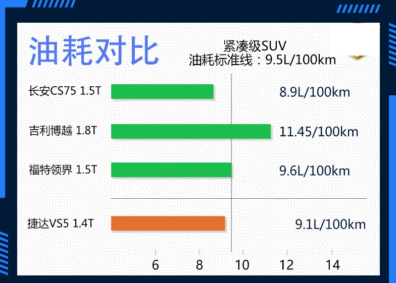 捷达VS5油耗多少？捷达VS5百公里油耗多少？