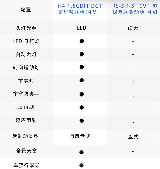 哈弗H4和宝骏RS-5配置哪个更丰富？